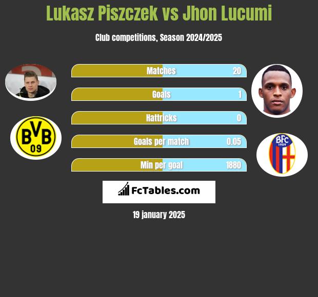 Łukasz Piszczek vs Jhon Lucumi h2h player stats