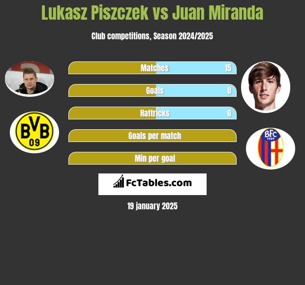 Łukasz Piszczek vs Juan Miranda h2h player stats