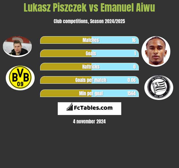 Lukasz Piszczek vs Emanuel Aiwu h2h player stats