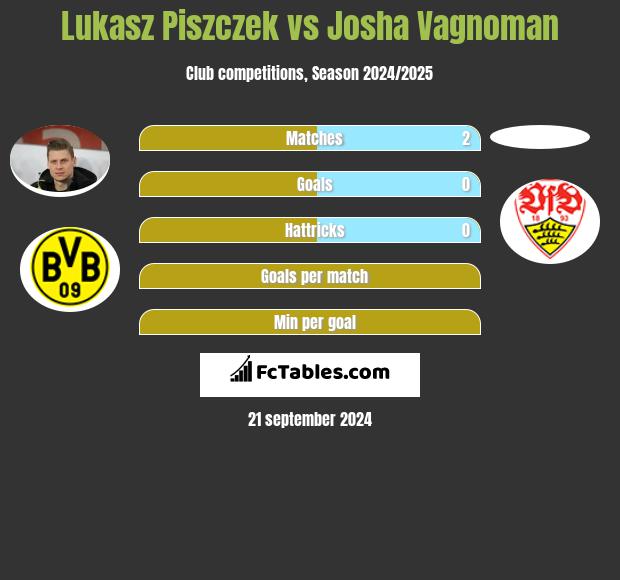 Łukasz Piszczek vs Josha Vagnoman h2h player stats