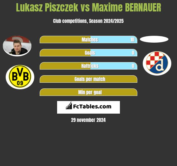 Lukasz Piszczek vs Maxime BERNAUER h2h player stats