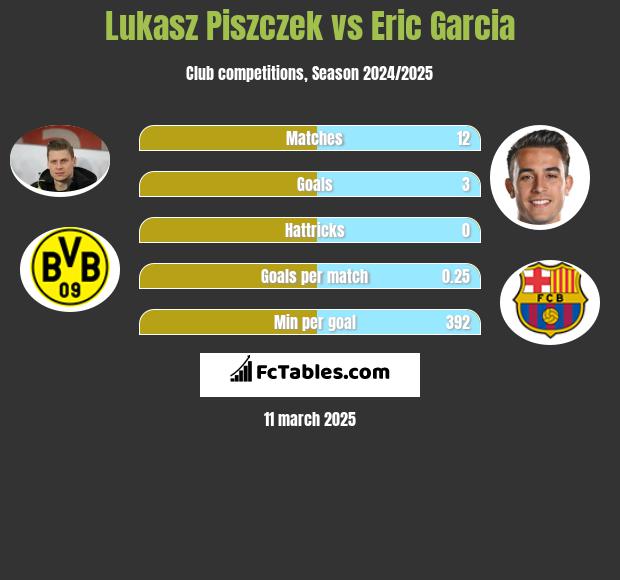 Lukasz Piszczek vs Eric Garcia h2h player stats