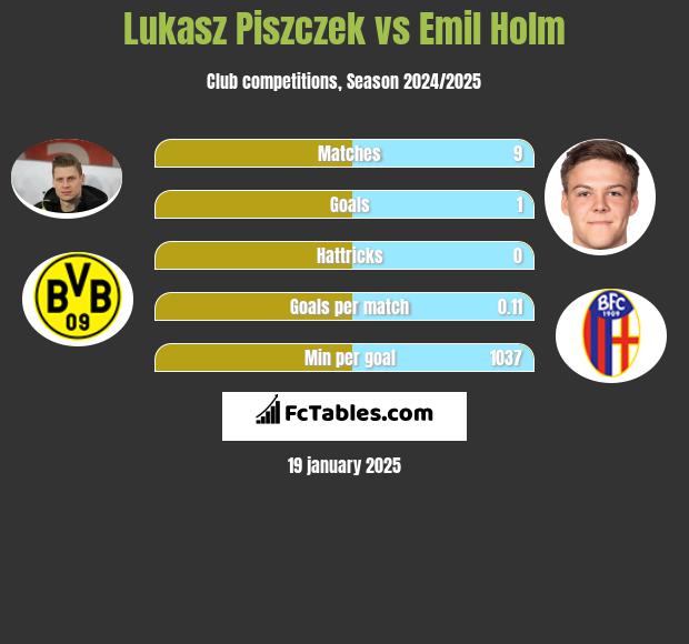 Łukasz Piszczek vs Emil Holm h2h player stats