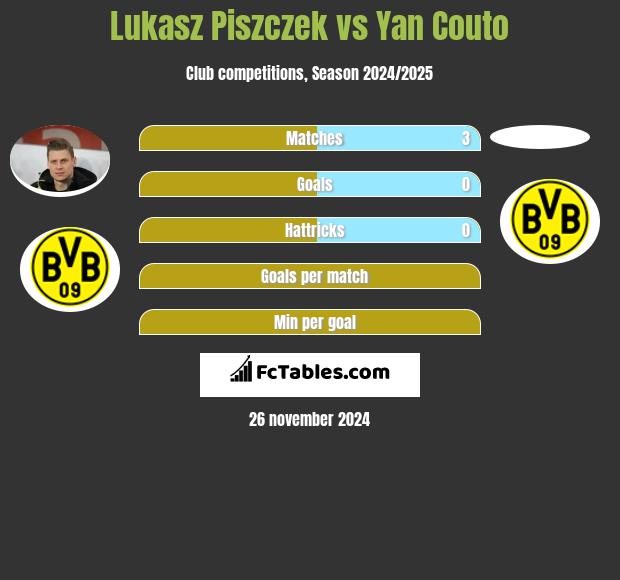 Łukasz Piszczek vs Yan Couto h2h player stats