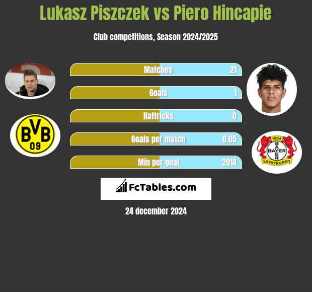 Lukasz Piszczek vs Piero Hincapie h2h player stats