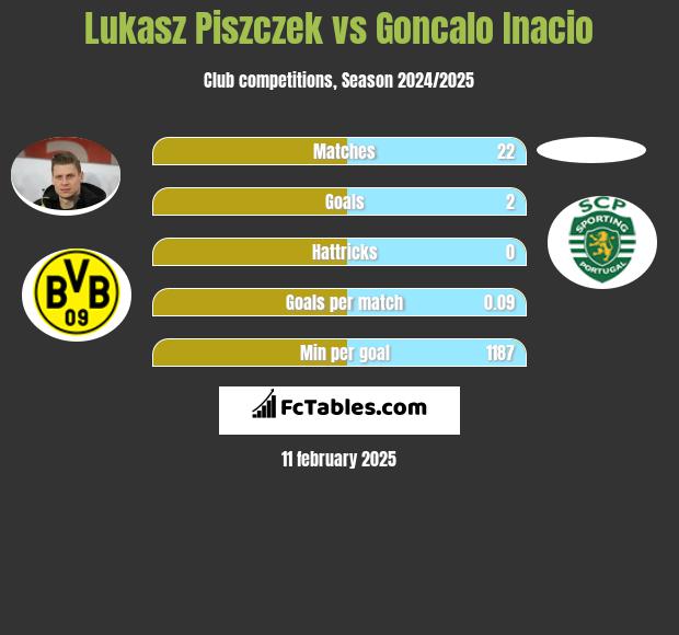 Łukasz Piszczek vs Goncalo Inacio h2h player stats