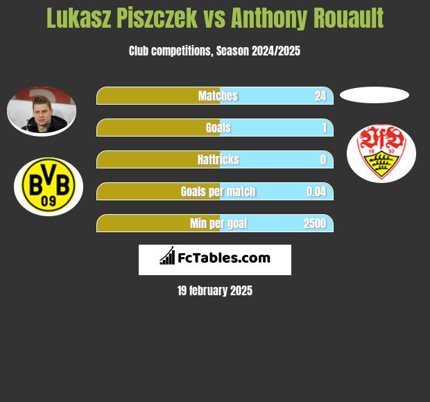 Łukasz Piszczek vs Anthony Rouault h2h player stats