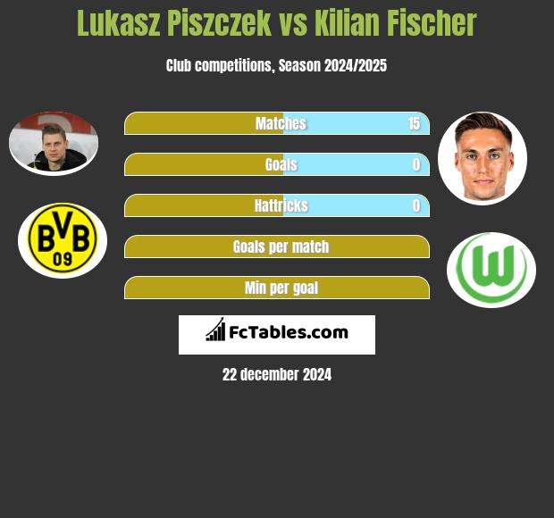 Lukasz Piszczek vs Kilian Fischer h2h player stats