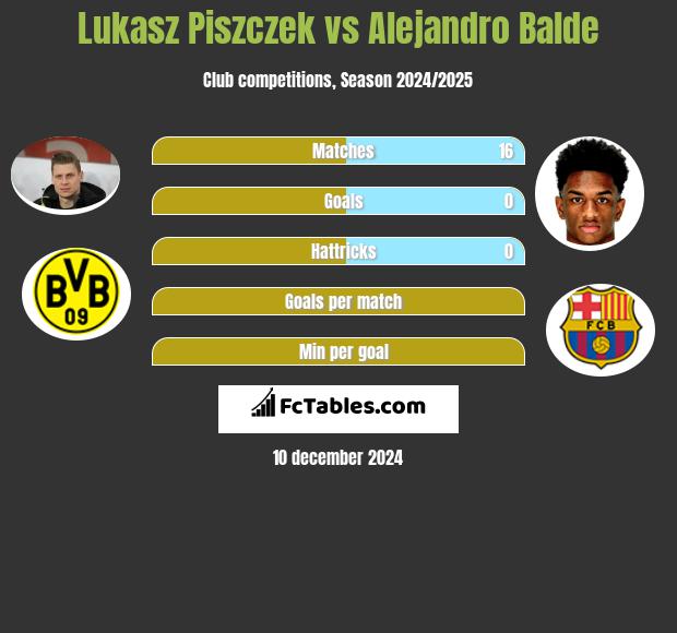 Łukasz Piszczek vs Alejandro Balde h2h player stats