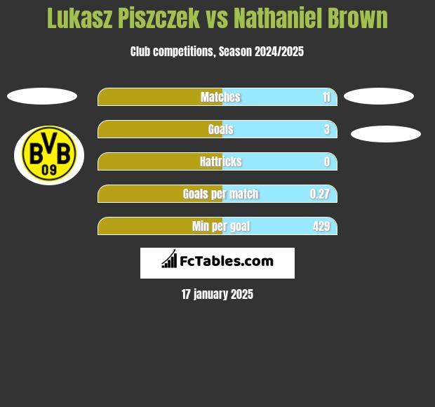 Łukasz Piszczek vs Nathaniel Brown h2h player stats