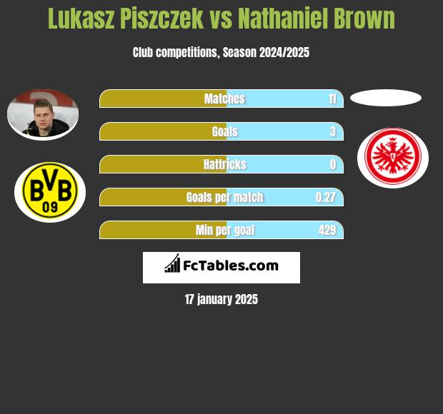 Lukasz Piszczek vs Nathaniel Brown h2h player stats