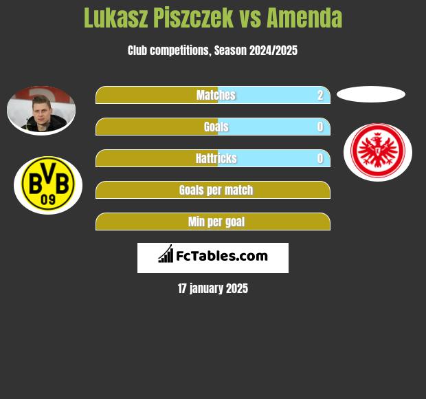 Lukasz Piszczek vs Amenda h2h player stats