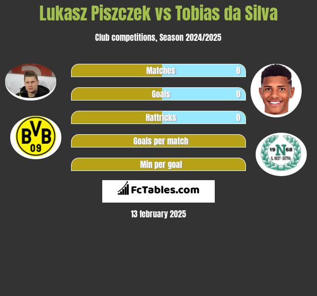 Lukasz Piszczek vs Tobias da Silva h2h player stats