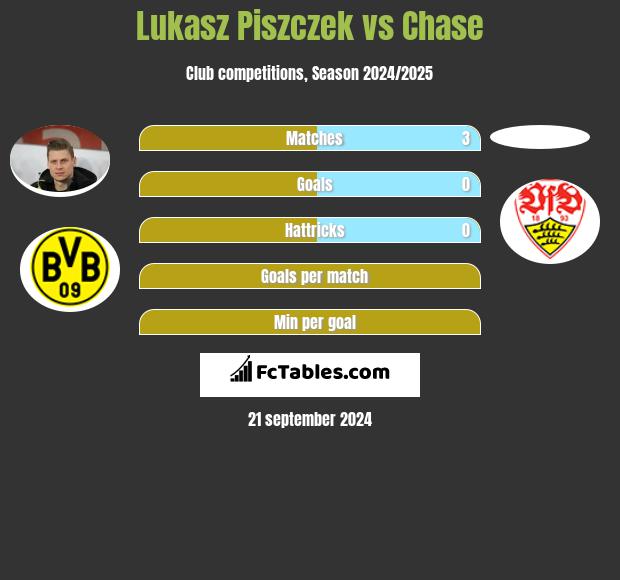 Łukasz Piszczek vs Chase h2h player stats