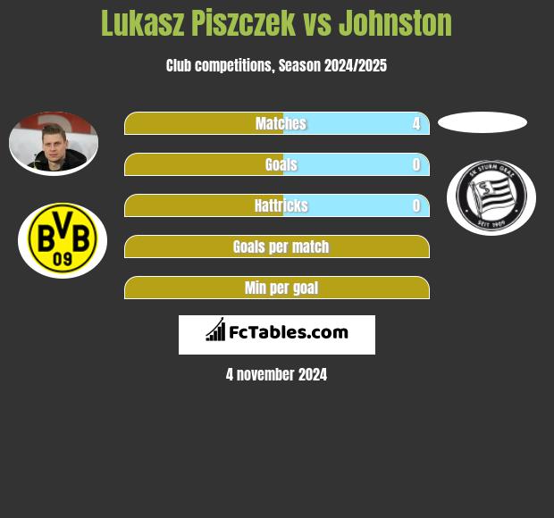 Łukasz Piszczek vs Johnston h2h player stats