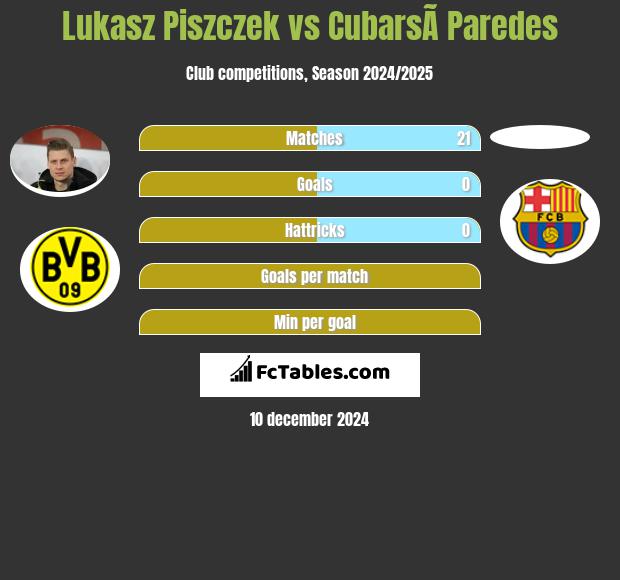 Łukasz Piszczek vs CubarsÃ­ Paredes h2h player stats