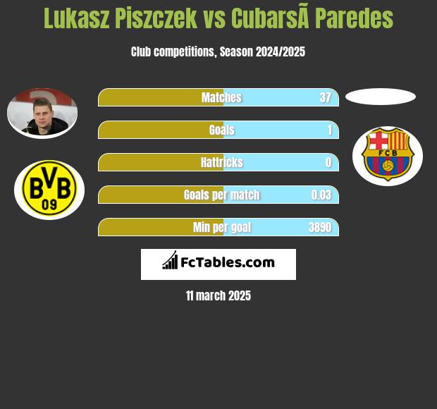 Lukasz Piszczek vs CubarsÃ­ Paredes h2h player stats