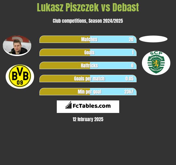 Łukasz Piszczek vs Debast h2h player stats