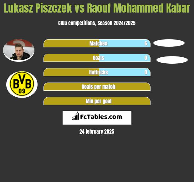 Łukasz Piszczek vs Raouf Mohammed Kabar h2h player stats