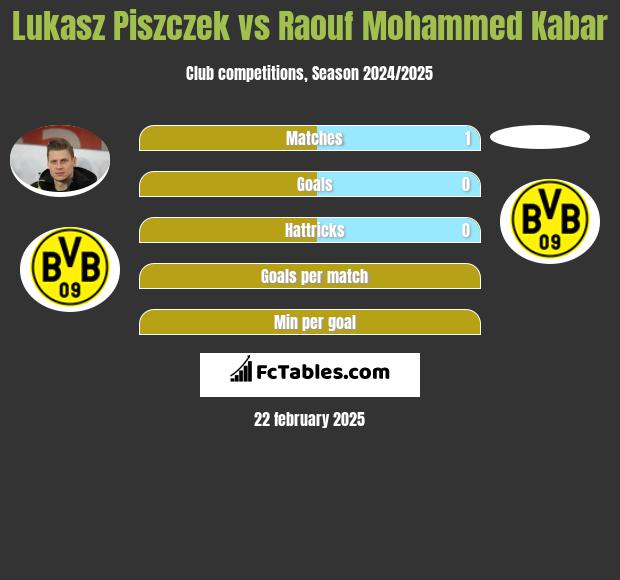 Lukasz Piszczek vs Raouf Mohammed Kabar h2h player stats