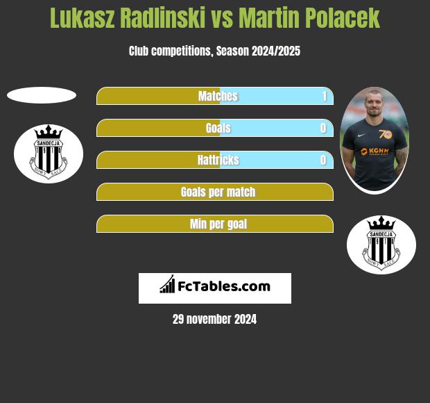 Łukasz Radliński vs Martin Polacek h2h player stats