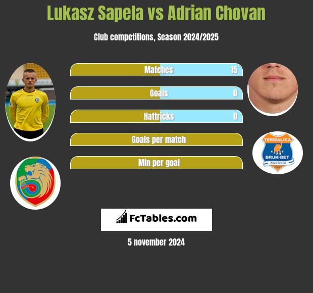 Lukasz Sapela vs Adrian Chovan h2h player stats