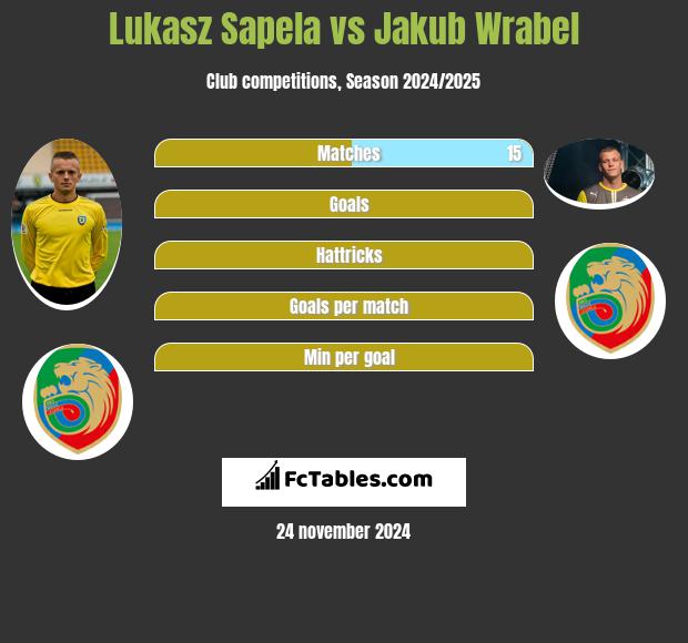 Łukasz Sapela vs Jakub Wrąbel h2h player stats