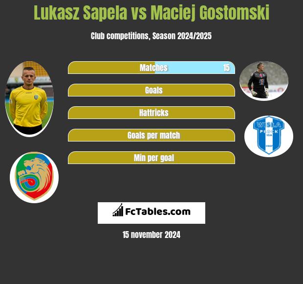 Łukasz Sapela vs Maciej Gostomski h2h player stats