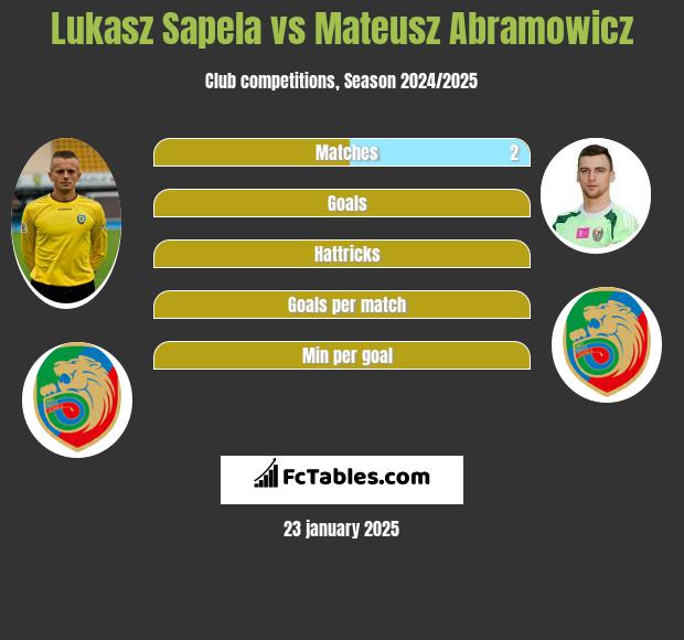 Lukasz Sapela vs Mateusz Abramowicz h2h player stats