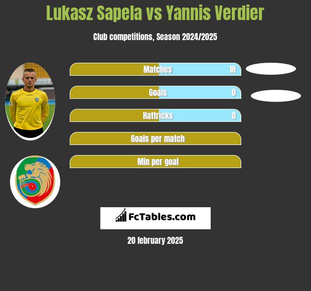 Łukasz Sapela vs Yannis Verdier h2h player stats