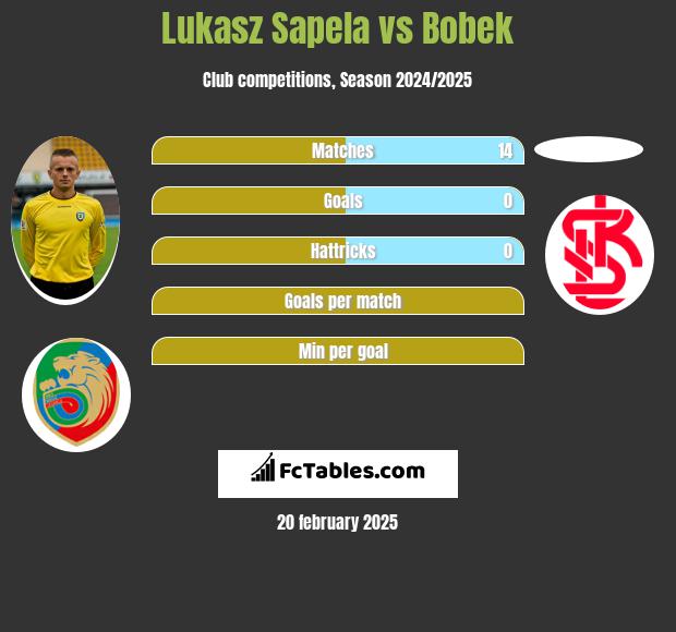 Lukasz Sapela vs Bobek h2h player stats