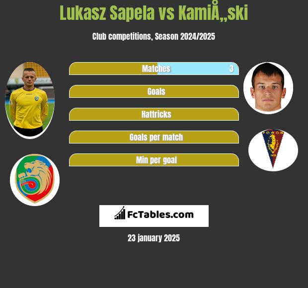 Lukasz Sapela vs KamiÅ„ski h2h player stats