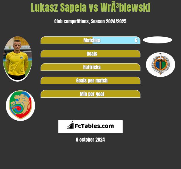 Lukasz Sapela vs WrÃ³blewski h2h player stats