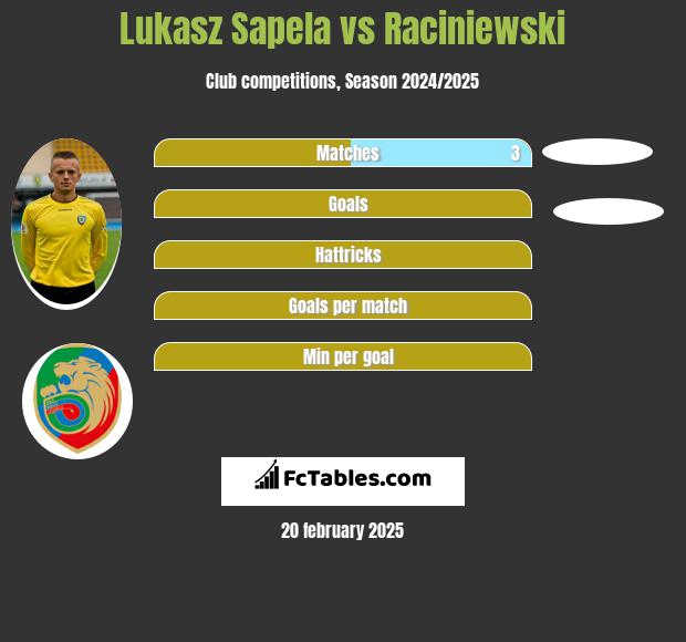 Łukasz Sapela vs Raciniewski h2h player stats