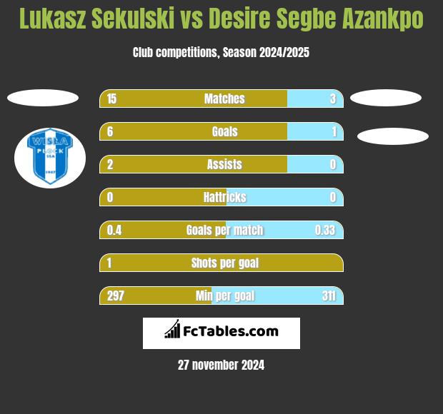 Lukasz Sekulski vs Desire Segbe Azankpo h2h player stats