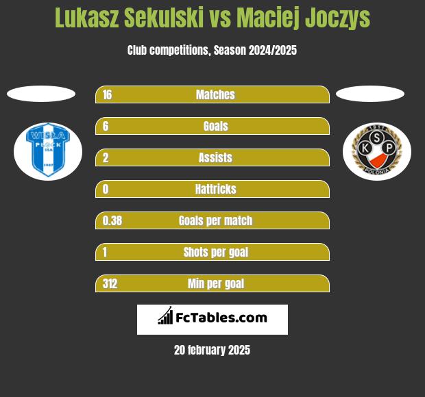 Lukasz Sekulski vs Maciej Joczys h2h player stats