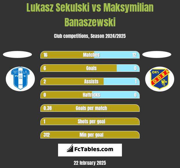 Lukasz Sekulski vs Maksymilian Banaszewski h2h player stats