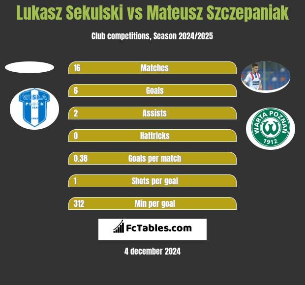 Lukasz Sekulski vs Mateusz Szczepaniak h2h player stats