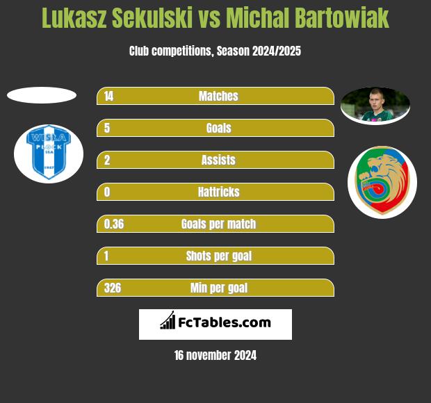 Lukasz Sekulski vs Michal Bartowiak h2h player stats