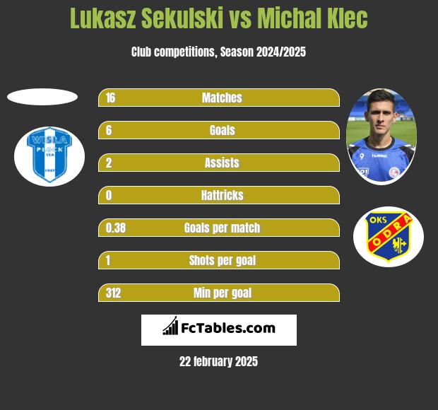 Lukasz Sekulski vs Michal Klec h2h player stats