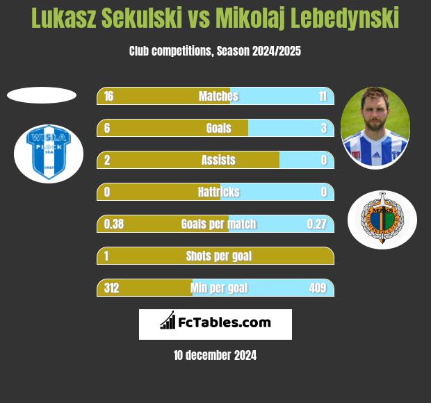 Łukasz Sekulski vs Mikołaj Lebedyński h2h player stats