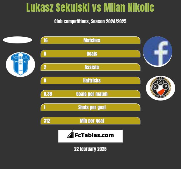 Lukasz Sekulski vs Milan Nikolic h2h player stats