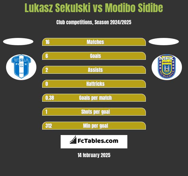 Lukasz Sekulski vs Modibo Sidibe h2h player stats