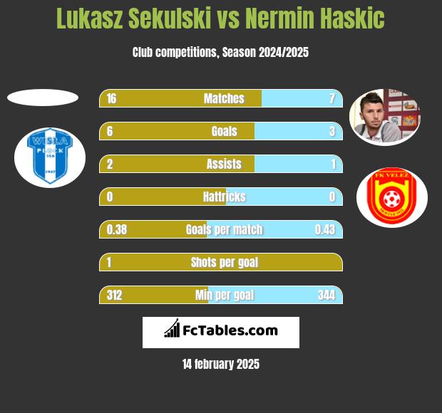 Łukasz Sekulski vs Nermin Haskic h2h player stats