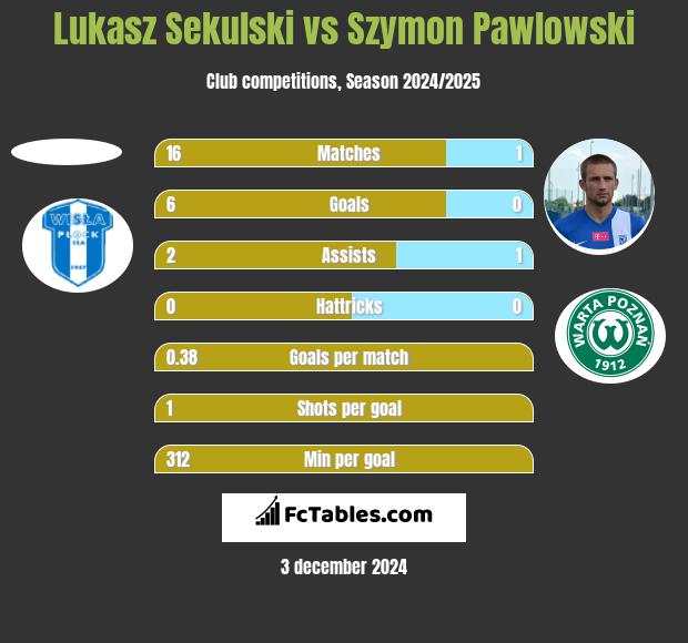 Łukasz Sekulski vs Szymon Pawłowski h2h player stats