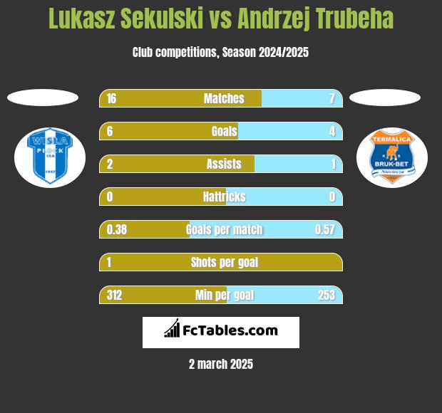 Lukasz Sekulski vs Andrzej Trubeha h2h player stats