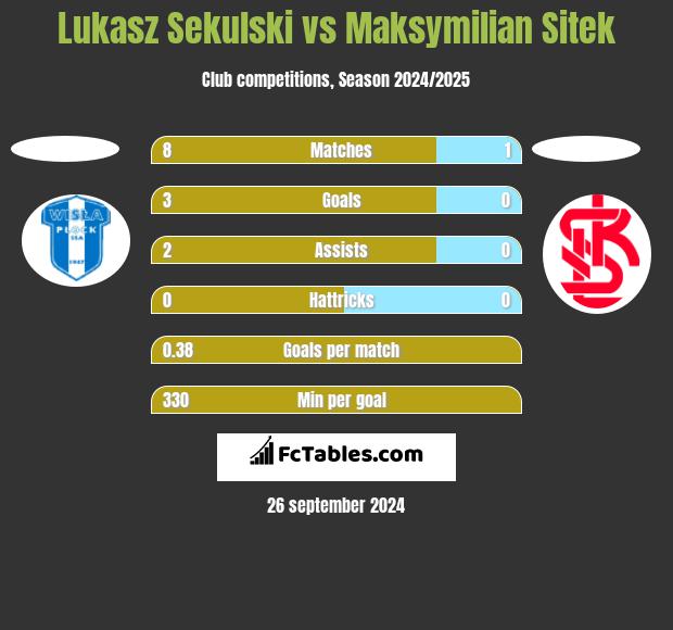 Lukasz Sekulski vs Maksymilian Sitek h2h player stats