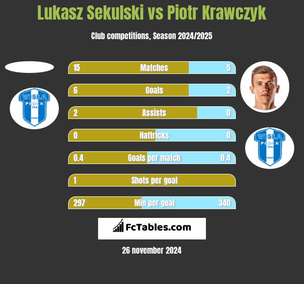 Łukasz Sekulski vs Piotr Krawczyk h2h player stats