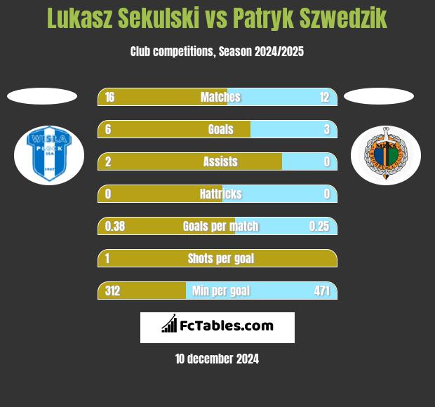 Łukasz Sekulski vs Patryk Szwedzik h2h player stats