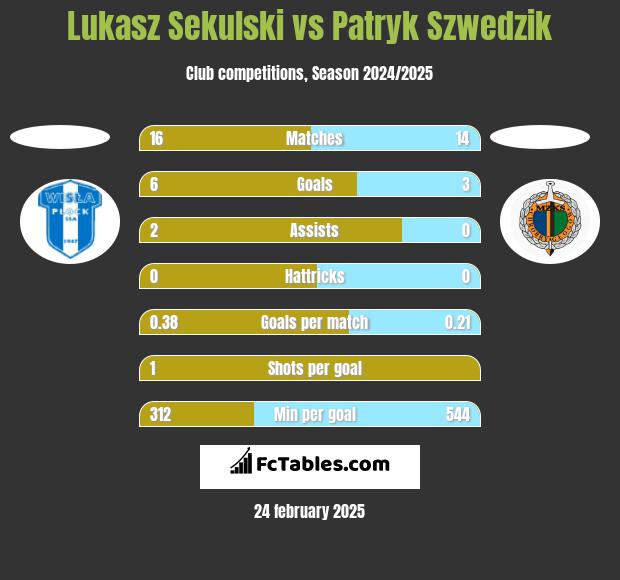 Lukasz Sekulski vs Patryk Szwedzik h2h player stats